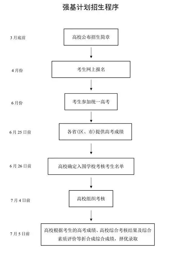 強基計劃報名、招生簡章公布